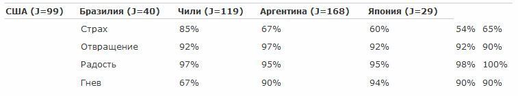 Психология эмоций. Я знаю, что ты чувствуешь