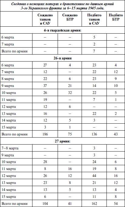 Последние контрудары Гитлера. Разгром Панцерваффе