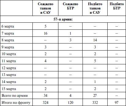 Последние контрудары Гитлера. Разгром Панцерваффе