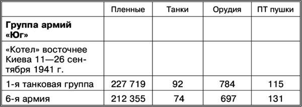 Пять кругов ада. Красная Армия в «котлах»