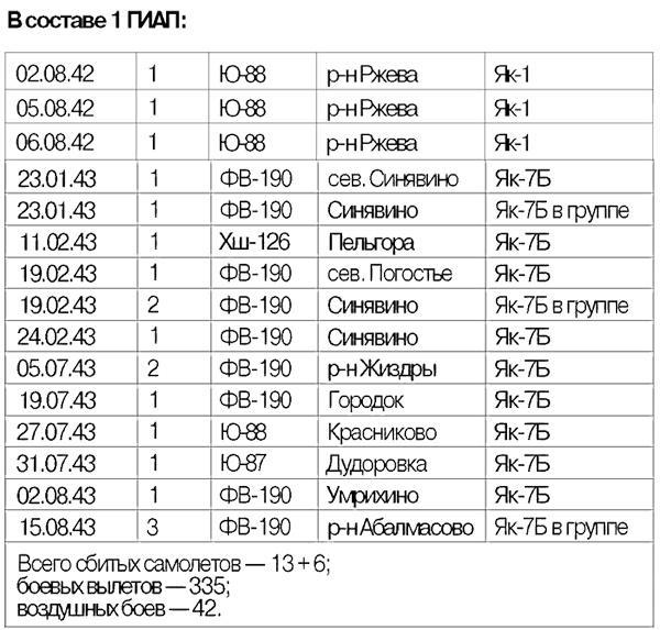 Я дрался на истребителе. Принявшие первый удар. 1941-1942