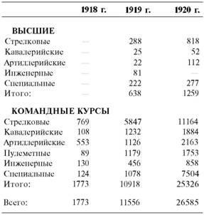 Гражданская война в России 1917 - 1922. Красная Армия