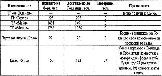 Трагедии Финского залива