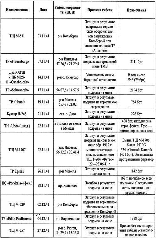 Трагедии Финского залива