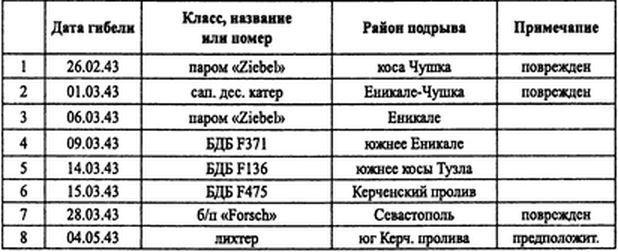 Советские ВВС против кригсмарине