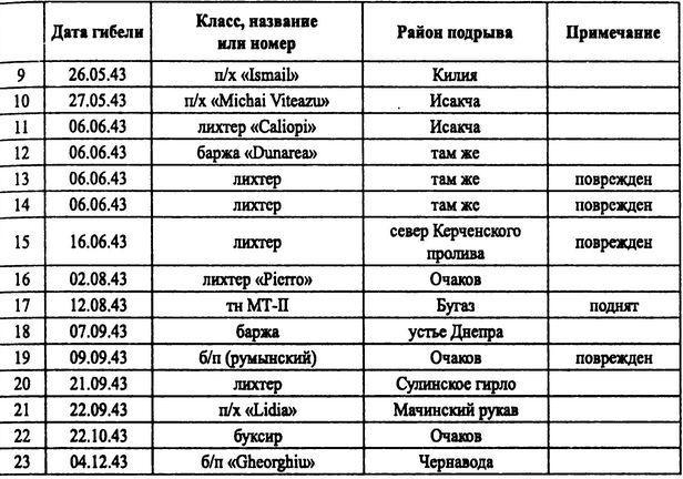 Советские ВВС против кригсмарине