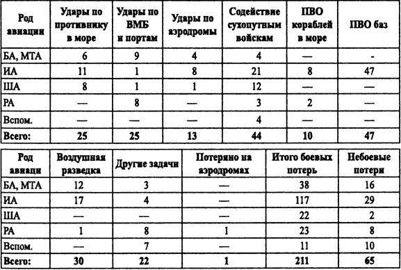 Советские ВВС против кригсмарине