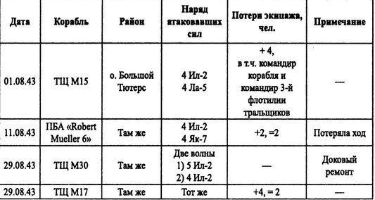 Советские ВВС против кригсмарине