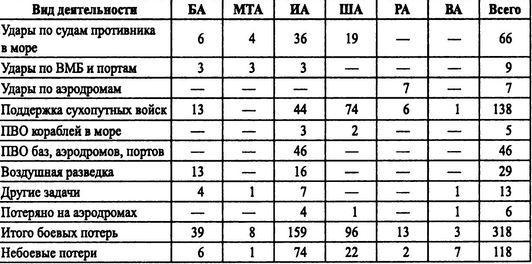 Советские ВВС против кригсмарине