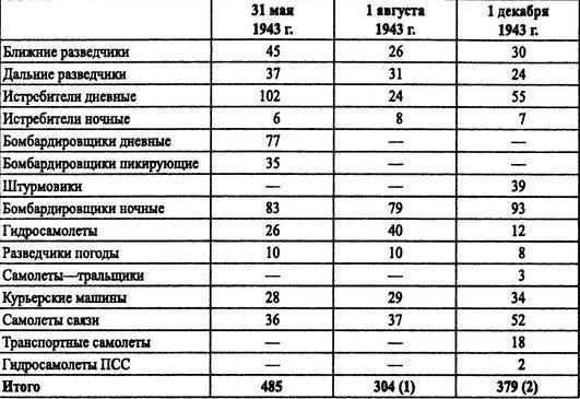 Советские ВВС против кригсмарине