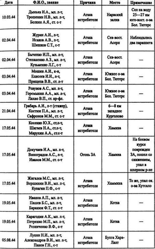 Советские ВВС против кригсмарине