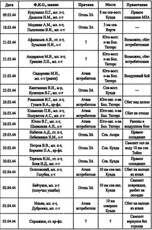 Советские ВВС против кригсмарине