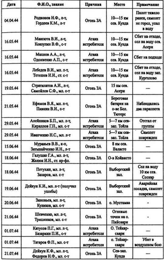 Советские ВВС против кригсмарине