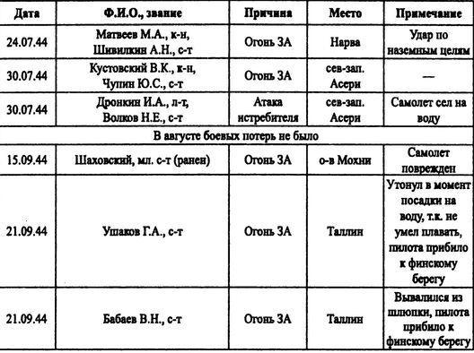 Советские ВВС против кригсмарине