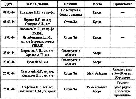 Советские ВВС против кригсмарине