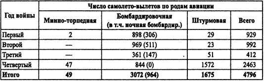 Советские ВВС против кригсмарине