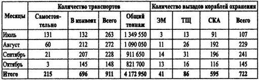 Борьба за господство на Черном море