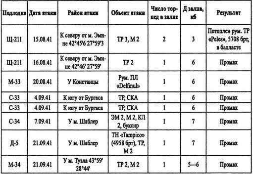 Борьба за господство на Черном море