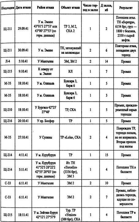 Борьба за господство на Черном море