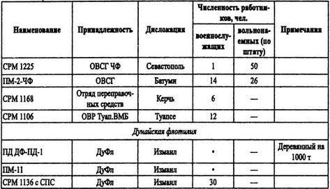 Борьба за господство на Черном море