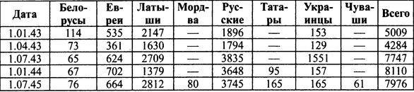 Прибалтийские дивизии Сталина