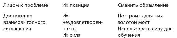 Как преодолеть НЕТ. Переговоры в трудных ситуациях