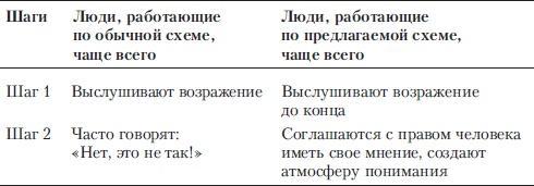 Если покупатель говорит "Нет". Работа с возражениями