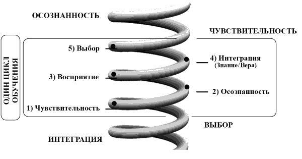 Без революций. Работаем над собой, оставаясь в гармонии