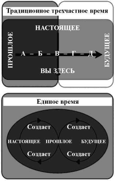 Без революций. Работаем над собой, оставаясь в гармонии