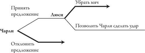 Теория игр. Искусство стратегического мышления в бизнесе и жизни