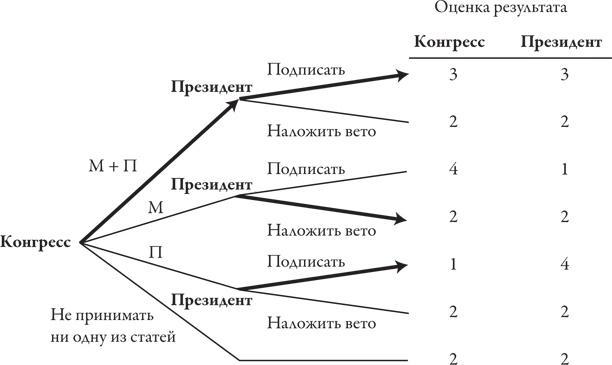 Теория игр. Искусство стратегического мышления в бизнесе и жизни