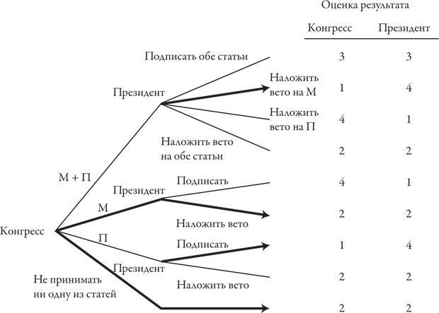 Теория игр. Искусство стратегического мышления в бизнесе и жизни