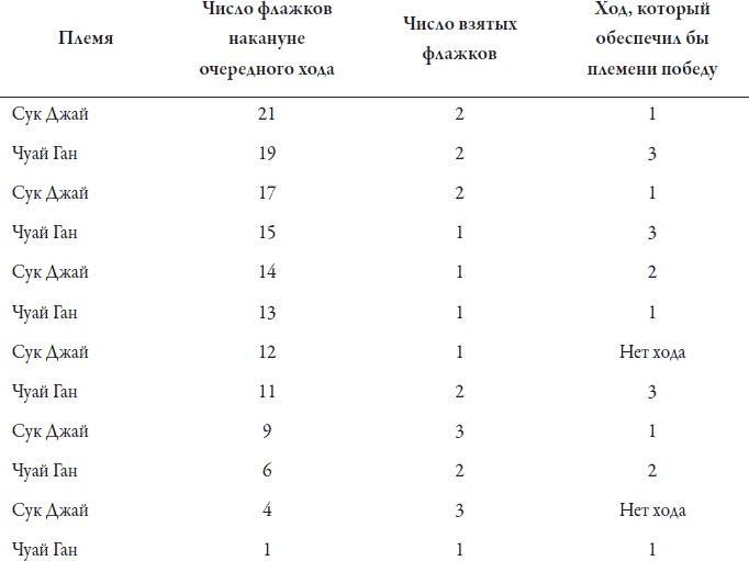 Теория игр. Искусство стратегического мышления в бизнесе и жизни