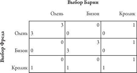 Теория игр. Искусство стратегического мышления в бизнесе и жизни