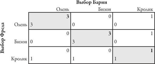 Теория игр. Искусство стратегического мышления в бизнесе и жизни