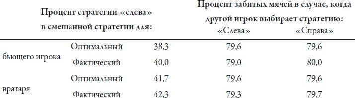 Теория игр. Искусство стратегического мышления в бизнесе и жизни