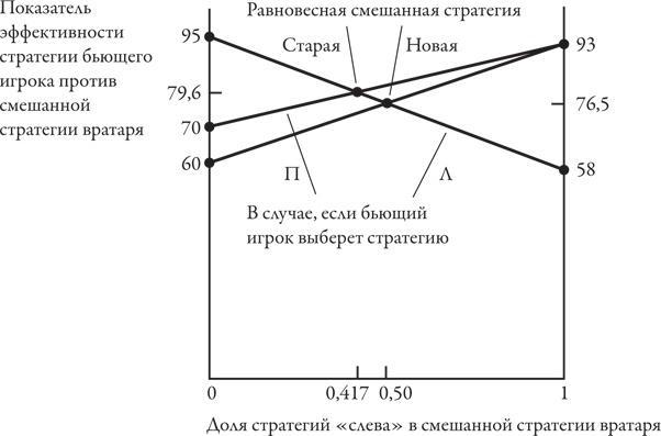 Теория игр. Искусство стратегического мышления в бизнесе и жизни