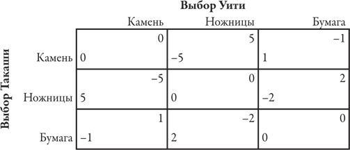 Теория игр. Искусство стратегического мышления в бизнесе и жизни