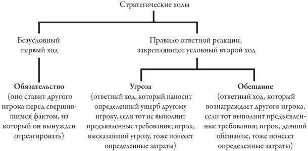 Теория игр. Искусство стратегического мышления в бизнесе и жизни