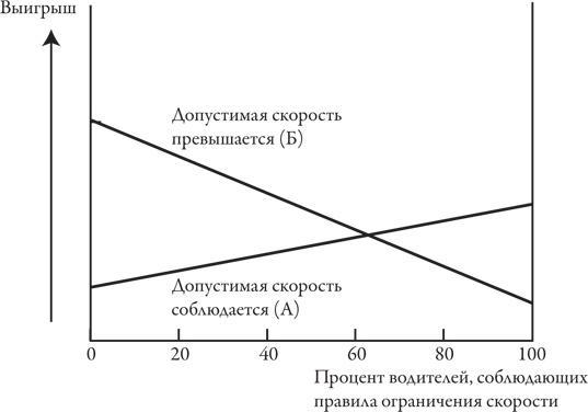 Теория игр. Искусство стратегического мышления в бизнесе и жизни