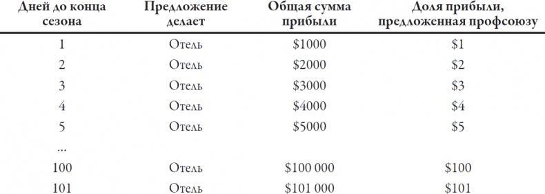 Теория игр. Искусство стратегического мышления в бизнесе и жизни