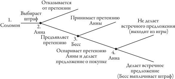 Теория игр. Искусство стратегического мышления в бизнесе и жизни