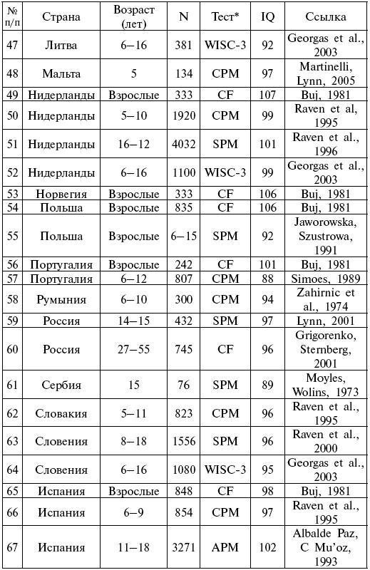 Расы. Народы. Интеллект