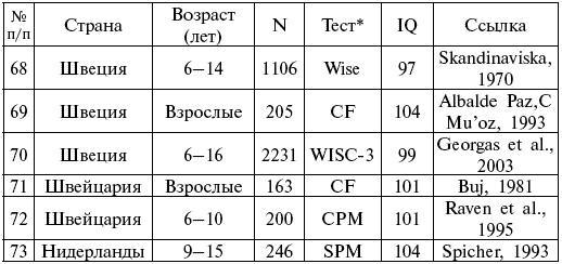 Расы. Народы. Интеллект