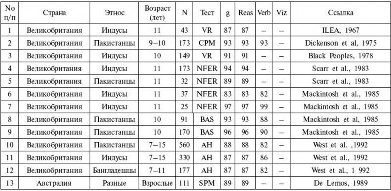 Расы. Народы. Интеллект