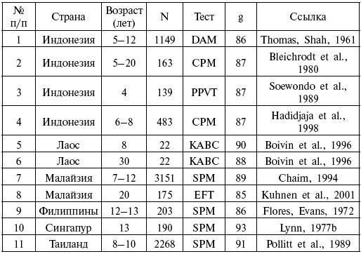 Расы. Народы. Интеллект