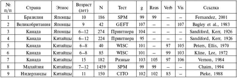 Расы. Народы. Интеллект