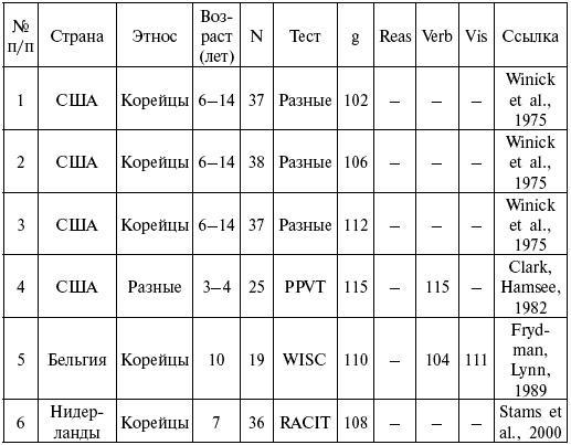 Расы. Народы. Интеллект