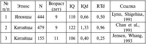 Расы. Народы. Интеллект