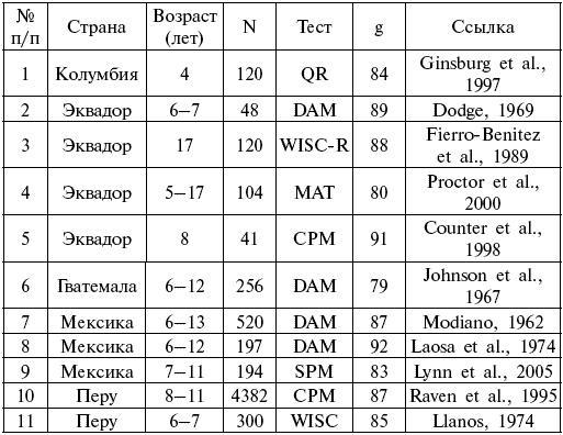 Расы. Народы. Интеллект